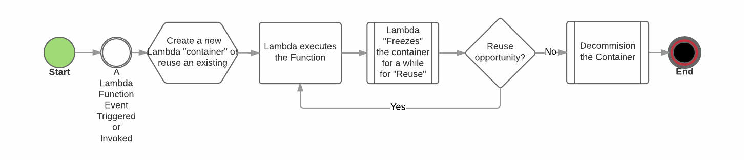 Figure shows the life cycle of a lambda function.